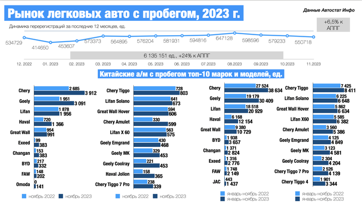 Продажи китайских авто с пробегом в России. Инфографика Автостат Инфо Продажи китайских авто с пробегом в России. Инфографика Автостат Инфо